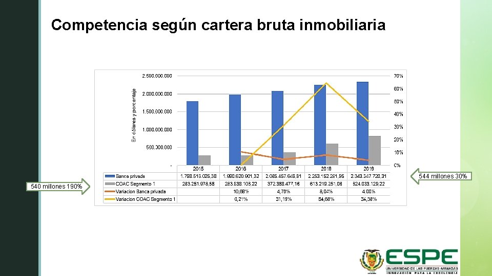 Competencia según cartera bruta inmobiliaria z 544 millones 30% 540 millones 190% 