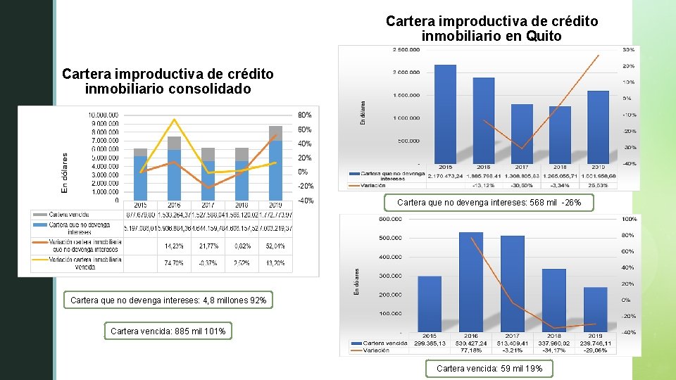 z Cartera improductiva de crédito inmobiliario en Quito Cartera improductiva de crédito inmobiliario consolidado