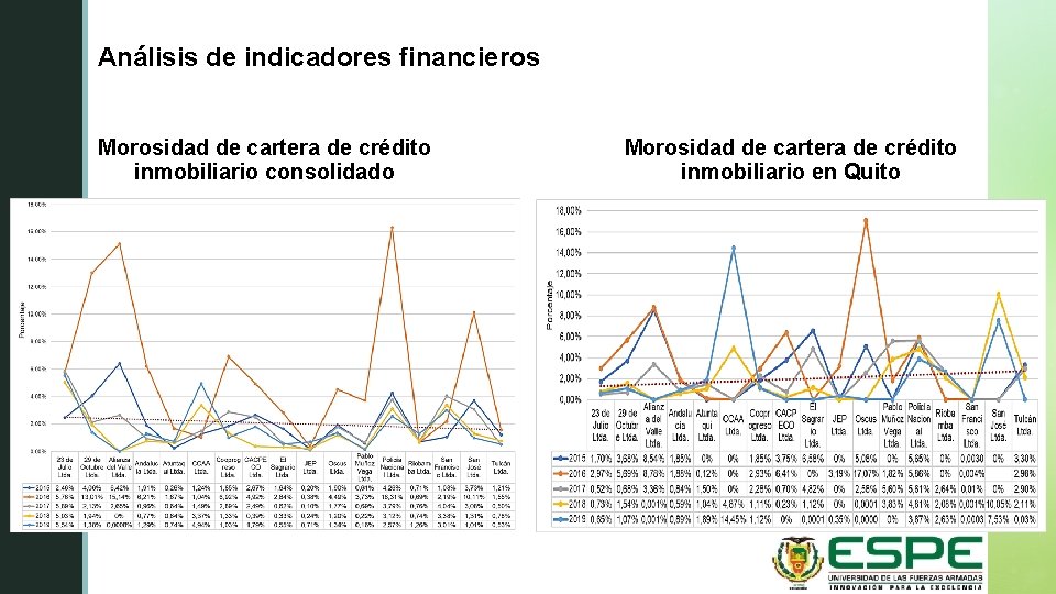 Análisis zde indicadores financieros Morosidad de cartera de crédito inmobiliario consolidado Morosidad de cartera