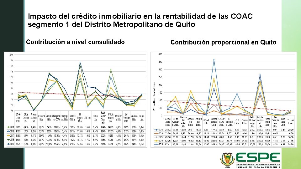 Impacto zdel crédito inmobiliario en la rentabilidad de las COAC segmento 1 del Distrito