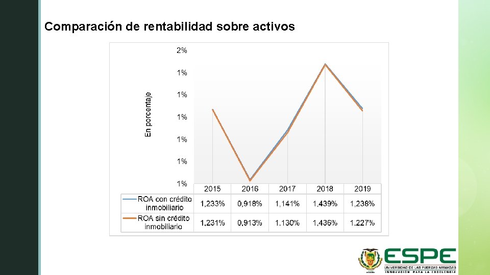 Comparación de rentabilidad sobre activos z 