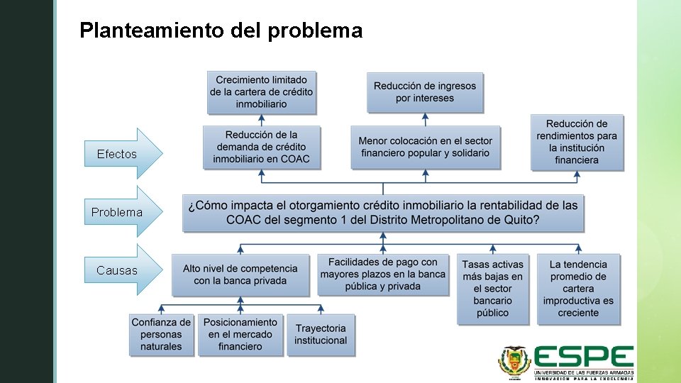 Planteamiento del problema z Efectos Problema Causas 