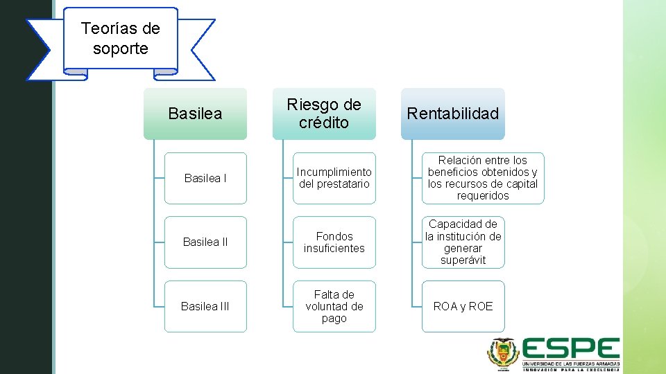 Teorías de z soporte Basilea I Riesgo de crédito Incumplimiento del prestatario Rentabilidad Relación