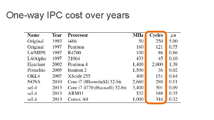 One-way IPC cost over years One-way IPC cost over years