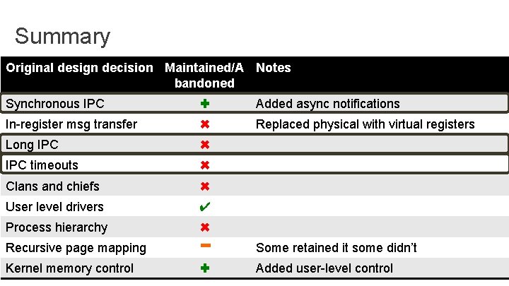 Summary Original design decision Maintained/A Notes bandoned Synchronous IPC ✚ Added async notifications In-register Summary Original design decision Maintained/A Notes bandoned Synchronous IPC ✚ Added async notifications In-register