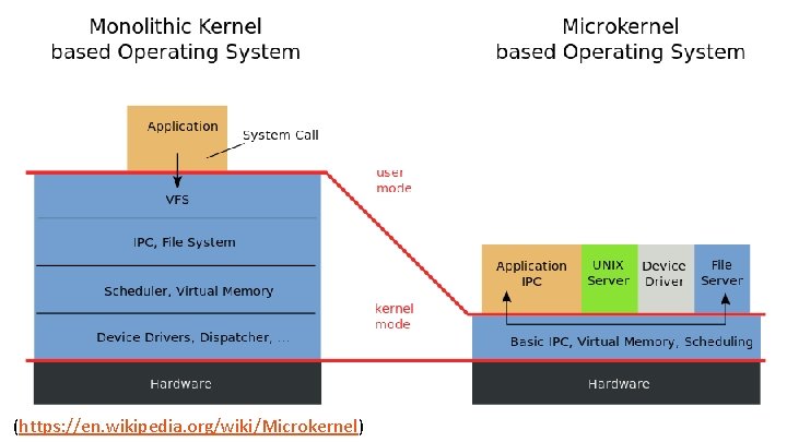 (https: //en. wikipedia. org/wiki/Microkernel) (https: //en. wikipedia. org/wiki/Microkernel)