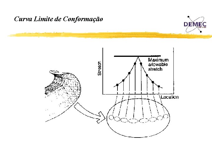 Curva Limite de Conformação 