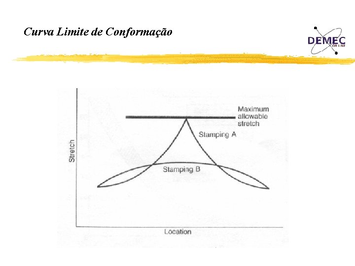 Curva Limite de Conformação 