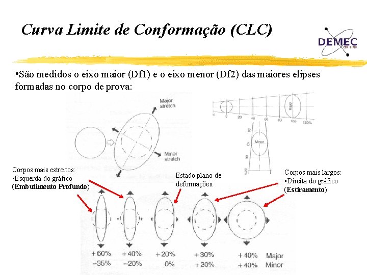Curva Limite de Conformação (CLC) • São medidos o eixo maior (Df 1) e