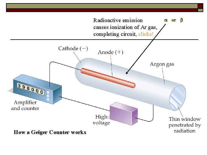 a or b Radioactive emission causes ionization of Ar gas, completing circuit, clicks! How