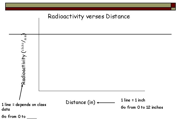 Radioactivity (clicks/min) Radioactivity verses Distance 1 line = depends on class data Go from