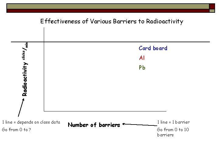 min Effectiveness of Various Barriers to Radioactivity clicks/ Card board Radioactivity Al 1 line