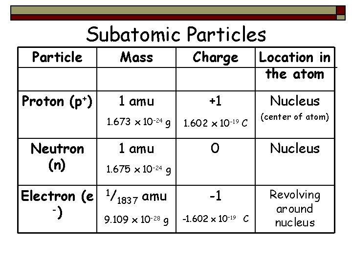 Subatomic Particles Particle Mass Charge Location in the atom Proton (p+) 1 amu +1