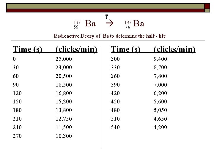 g Ba 137 Ba 56 137 56 Radioactive Decay of Ba to determine the