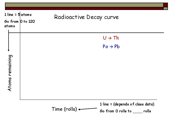 1 line = 5 atoms Go from 0 to 120 atoms Radioactive Decay curve