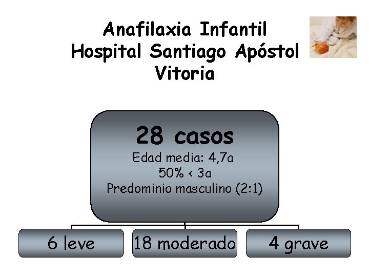 Anafilaxia Infantil Hospital Santiago Apóstol Vitoria 28 casos Edad media: 4, 7 a 50%