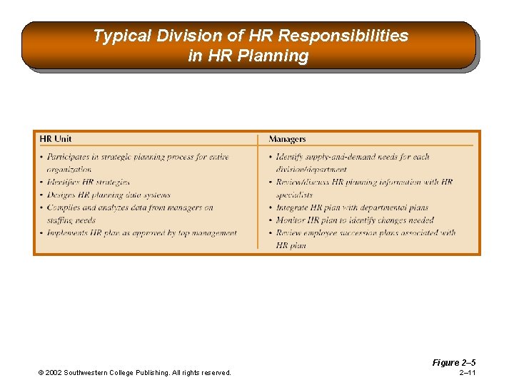 Typical Division of HR Responsibilities in HR Planning Figure 2– 5 © 2002 Southwestern Typical Division of HR Responsibilities in HR Planning Figure 2– 5 © 2002 Southwestern