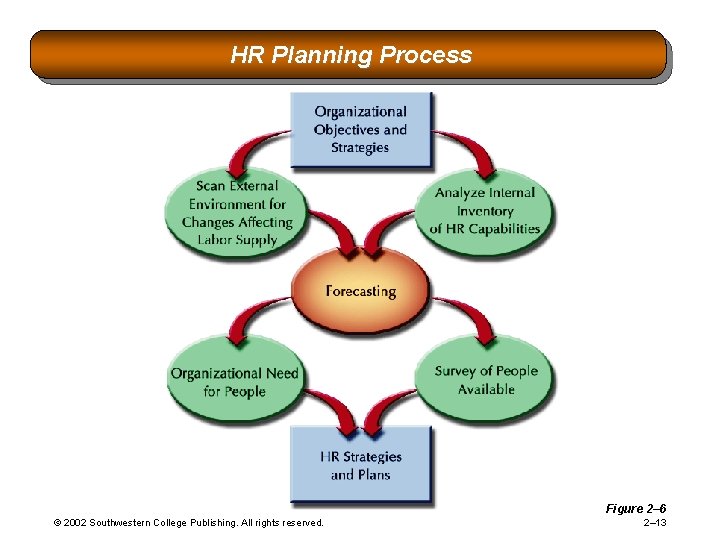 HR Planning Process Figure 2– 6 © 2002 Southwestern College Publishing. All rights reserved.