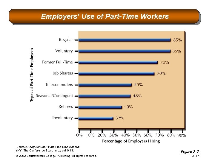 Employers’ Use of Part-Time Workers Source: Adapted from “”Part-Time Employment, ” (NY: The Conference