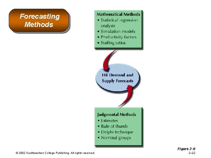 Forecasting Methods Figure 2– 8 © 2002 Southwestern College Publishing. All rights reserved. 2– Forecasting Methods Figure 2– 8 © 2002 Southwestern College Publishing. All rights reserved. 2–