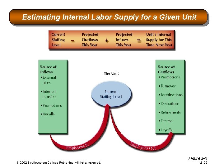 Estimating Internal Labor Supply for a Given Unit Figure 2– 9 © 2002 Southwestern