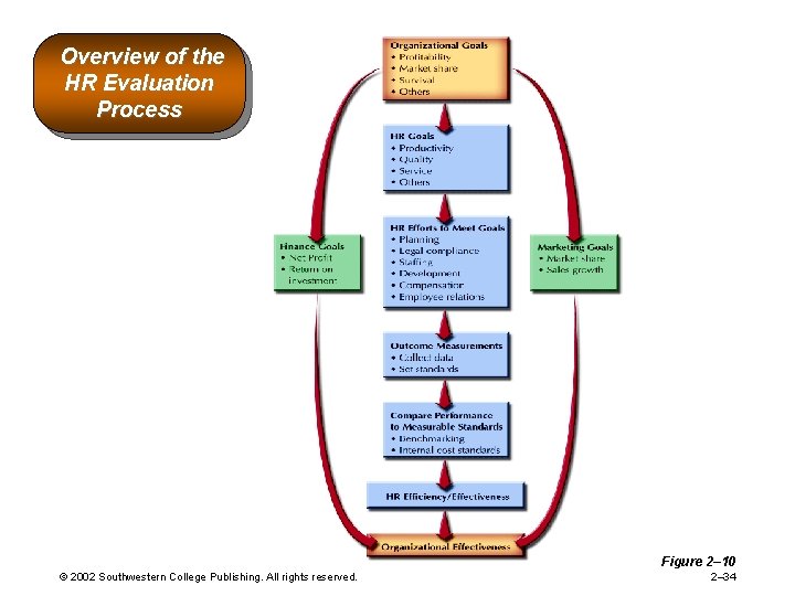 Overview of the HR Evaluation Process Figure 2– 10 © 2002 Southwestern College Publishing. Overview of the HR Evaluation Process Figure 2– 10 © 2002 Southwestern College Publishing.