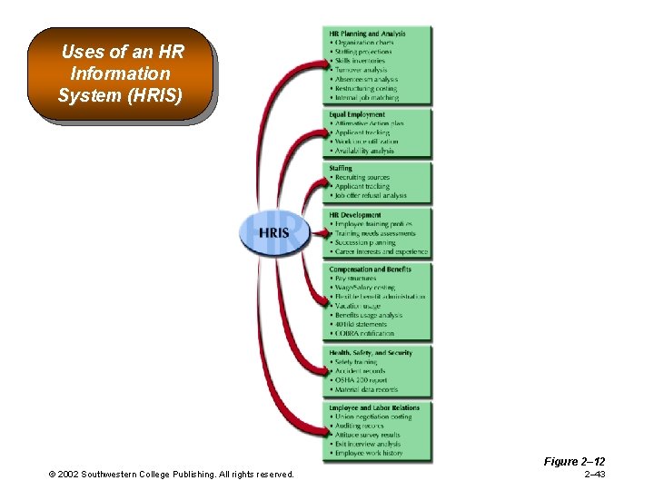 Uses of an HR Information System (HRIS) Figure 2– 12 © 2002 Southwestern College Uses of an HR Information System (HRIS) Figure 2– 12 © 2002 Southwestern College
