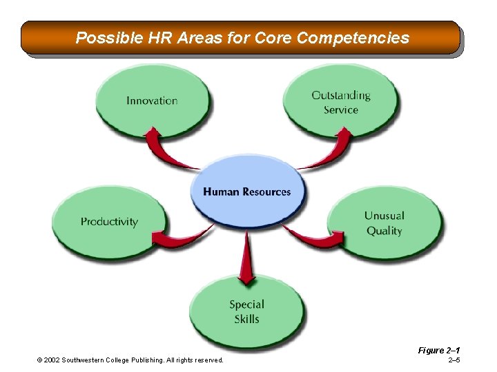 Possible HR Areas for Core Competencies Figure 2– 1 © 2002 Southwestern College Publishing.