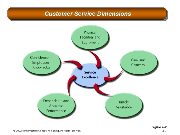 Customer Service Dimensions Figure 2– 2 © 2002 Southwestern College Publishing. All rights reserved. Customer Service Dimensions Figure 2– 2 © 2002 Southwestern College Publishing. All rights reserved.