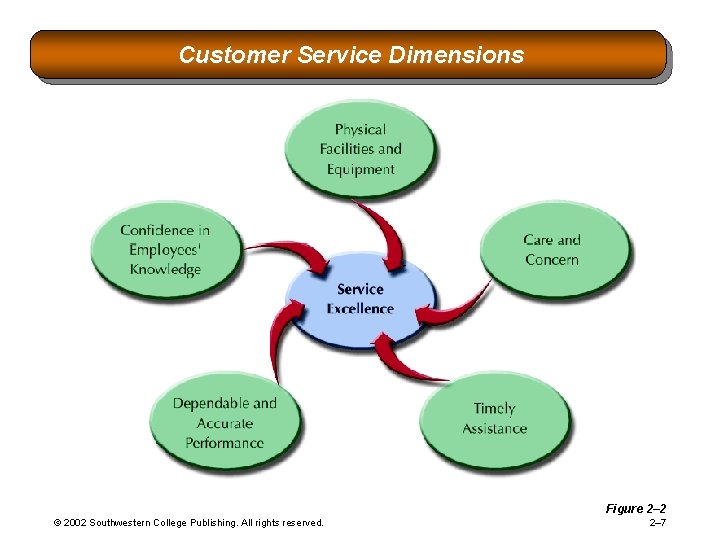 Customer Service Dimensions Figure 2– 2 © 2002 Southwestern College Publishing. All rights reserved.