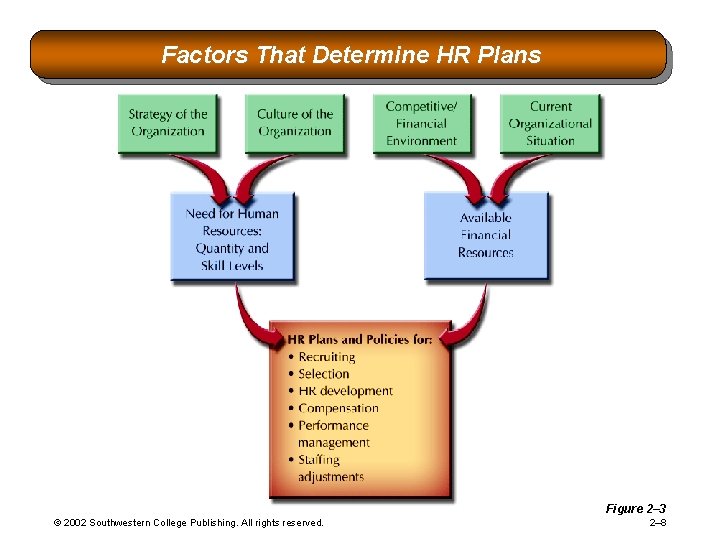 Factors That Determine HR Plans Figure 2– 3 © 2002 Southwestern College Publishing. All