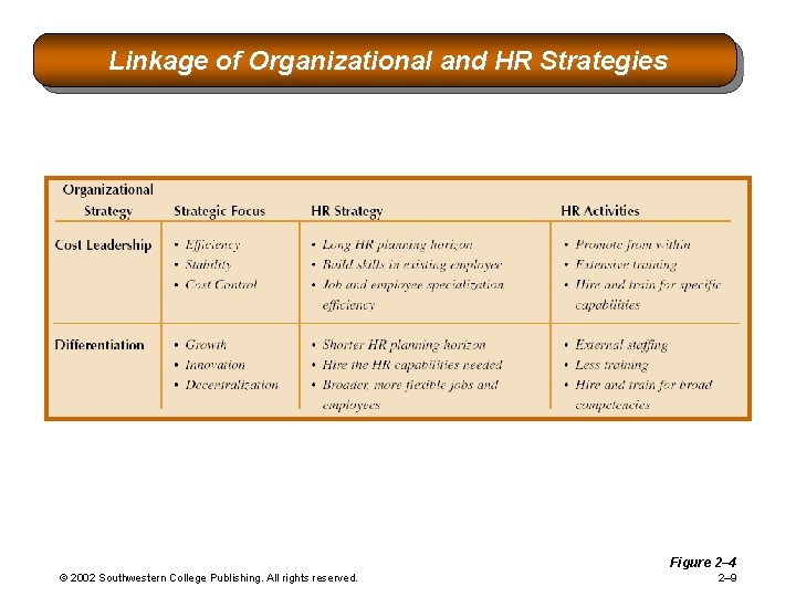 Linkage of Organizational and HR Strategies Figure 2– 4 © 2002 Southwestern College Publishing. Linkage of Organizational and HR Strategies Figure 2– 4 © 2002 Southwestern College Publishing.