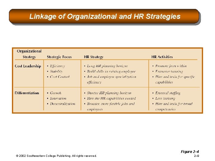 Linkage of Organizational and HR Strategies Figure 2– 4 © 2002 Southwestern College Publishing.