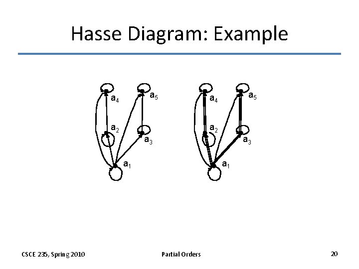 Hasse Diagram: Example a 5 a 4 a 2 a 3 a 1 CSCE