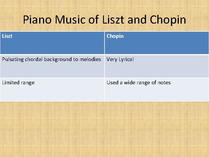 Piano Music of Liszt and Chopin Liszt Chopin Pulsating chordal background to melodies Very