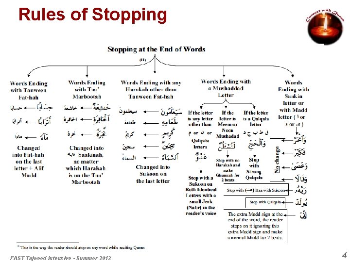 Rules of Stopping FAST Tajweed Intensive - Summer 2012 4 
