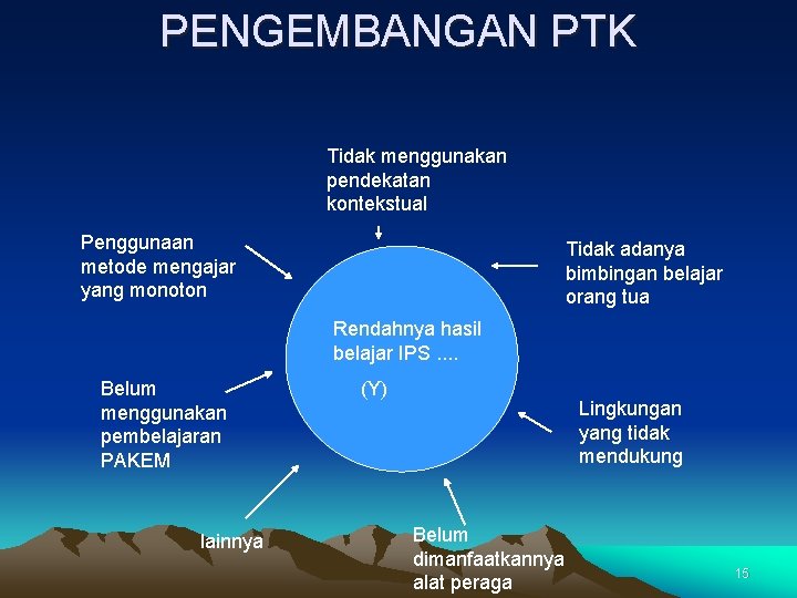 PENGEMBANGAN PTK Tidak menggunakan pendekatan kontekstual Penggunaan metode mengajar yang monoton Tidak adanya bimbingan