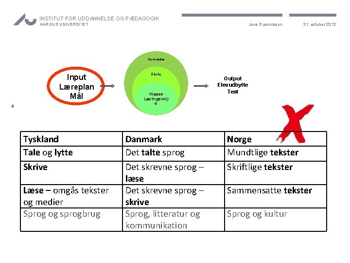 INSTITUT FOR UDDANNELSE OG PÆDAGOGIK Jens Rasmussen AARHUS UNIVERSITET 31. oktober 2012 Kommune Input