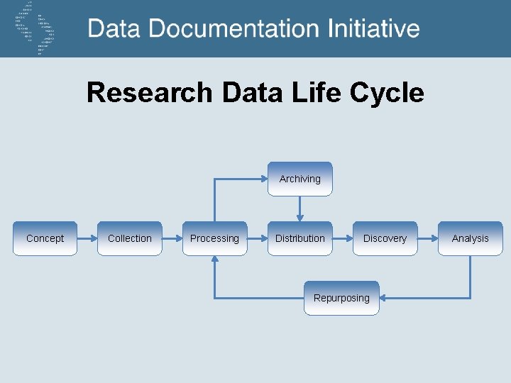 Research Data Life Cycle Archiving Concept Collection Processing Distribution Discovery Repurposing Analysis 