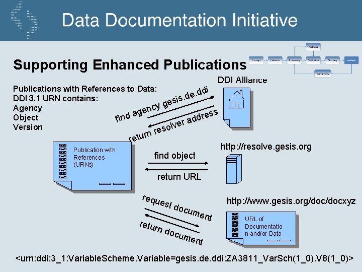 Supporting Enhanced Publications DDI Alliance Publications with References to Data: ddi. e d. DDI