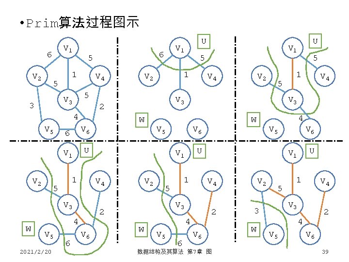  • Prim算法过程图示 V 1 6 V 2 1 5 V 4 4 V