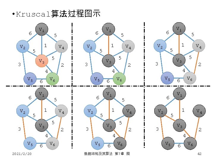  • Kruscal算法过程图示 V 1 6 V 2 5 V 4 2 4 V