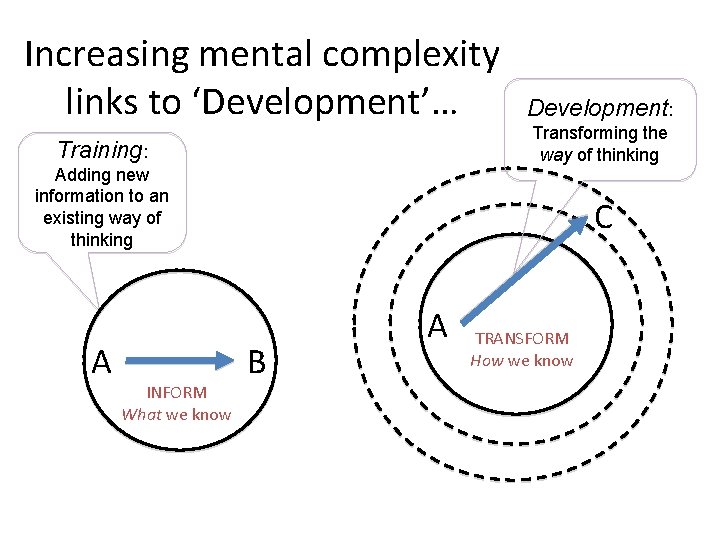 Increasing mental complexity links to ‘Development’… Training: Adding new information to an existing way