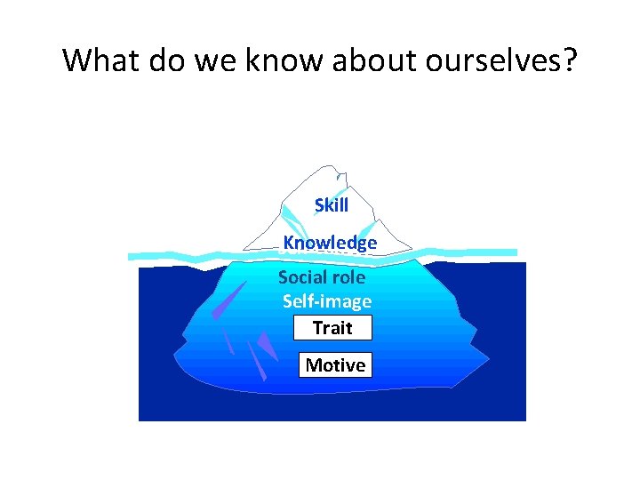 What do we know about ourselves? Skill Knowledge Self-concept Social role Self-image Trait Motive