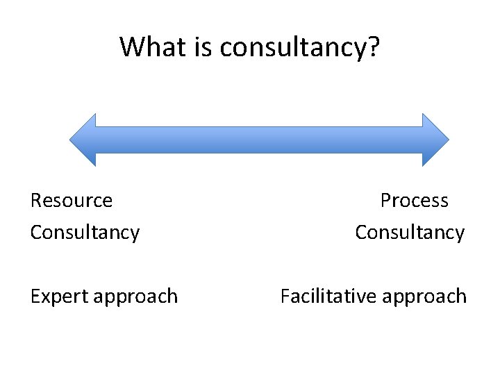 What is consultancy? Resource Consultancy Expert approach Process Consultancy Facilitative approach 