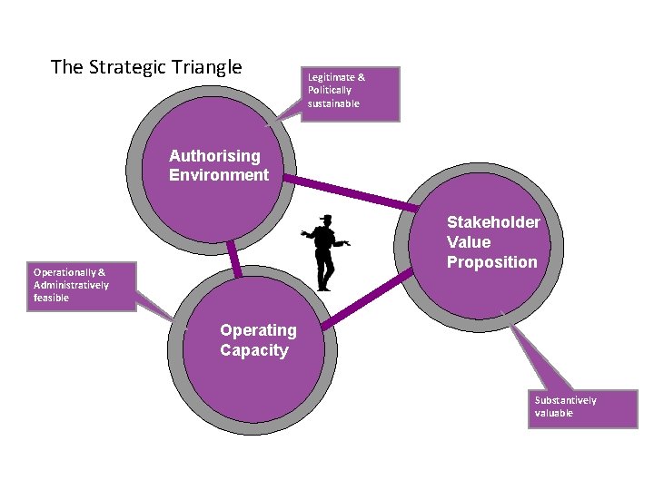 The Strategic Triangle Legitimate & Politically sustainable Authorising Environment Stakeholder Value Proposition Operationally &