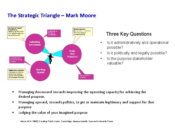 The Strategic Triangle – Mark Moore Three Key Questions • • • Is it