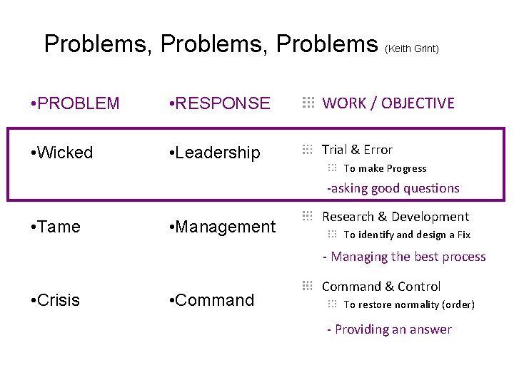 Problems, Problems (Keith Grint) • PROBLEM • RESPONSE WORK / OBJECTIVE • Wicked •