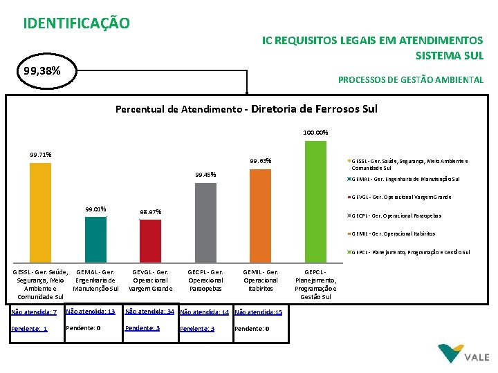 IDENTIFICAÇÃO IC REQUISITOS LEGAIS EM ATENDIMENTOS SISTEMA SUL 99, 38% PROCESSOS DE GESTÃO AMBIENTAL