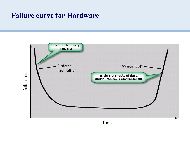 Failure curve for Hardware 